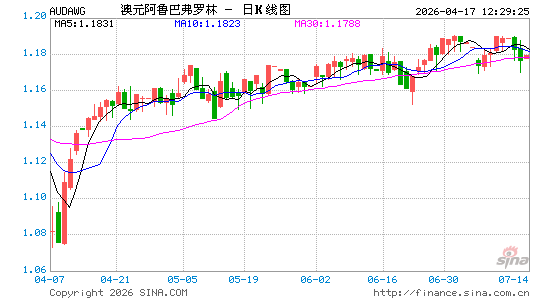 澳元对阿鲁巴币汇率走势图