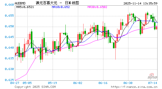 澳元对百币汇率走势图