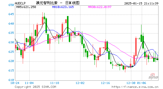 澳元对智币汇率走势图