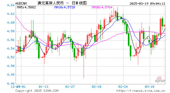 澳元对离岸人民币汇率走势图