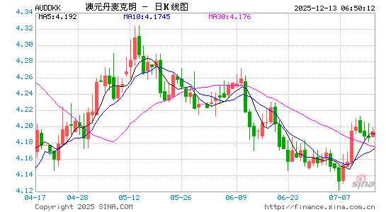 澳元对丹币汇率走势图