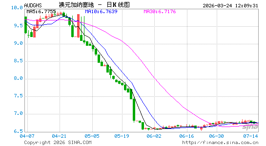 澳元对加纳币汇率走势图