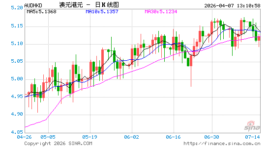 澳元对港币汇率走势图