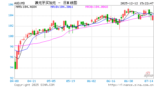 澳元对牙币汇率走势图