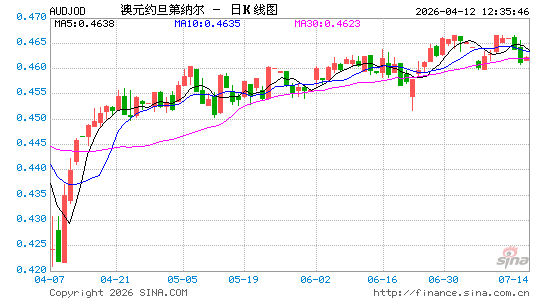 澳元对约币汇率走势图