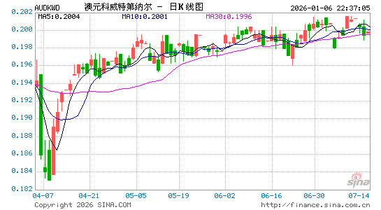 澳元对科币汇率走势图