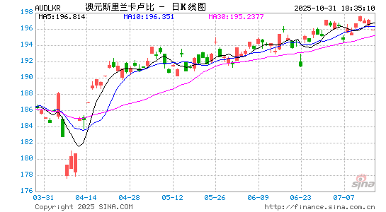 澳元对斯币汇率走势图