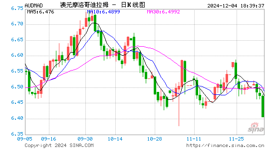 澳元对摩洛哥币汇率走势图