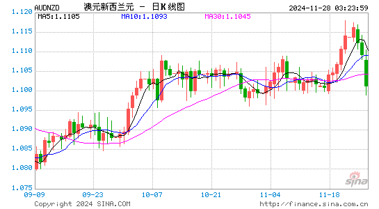 澳元对新西兰币汇率走势图