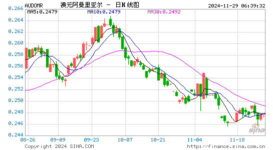 澳元对阿曼币汇率走势图