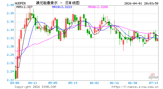 澳元对秘币汇率走势图