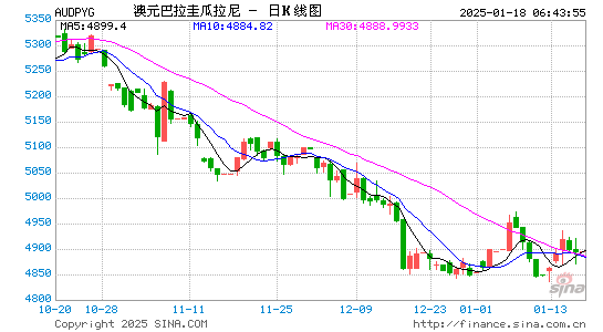 澳元对巴拉圭币汇率走势图