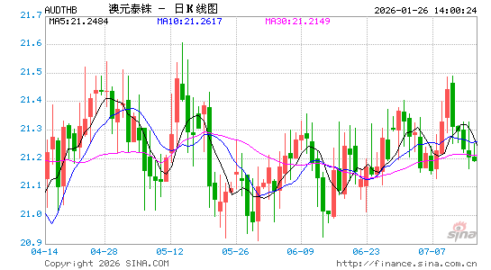 澳元对泰铢汇率走势图