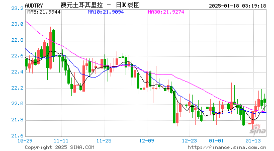 澳元对土币汇率走势图