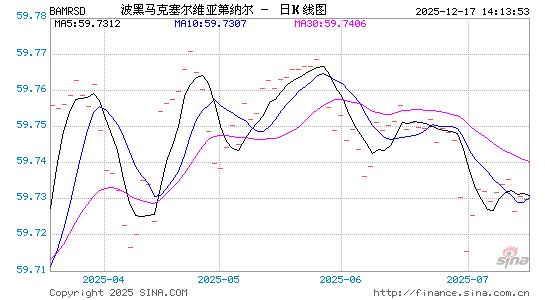 波黑币对塞尔币汇率走势图