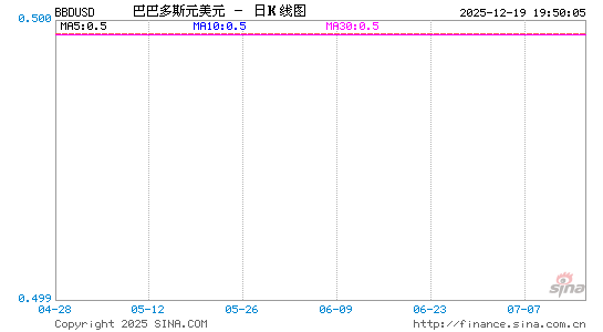 巴多币对美元汇率走势图