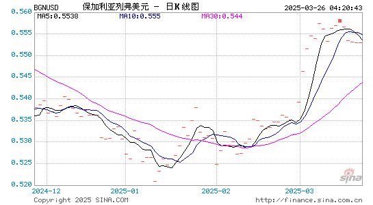 保币对美元汇率走势图