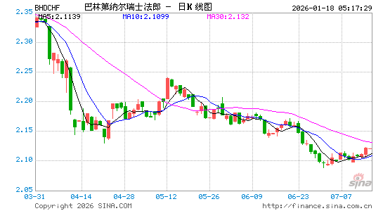 巴林币对瑞士币汇率走势图