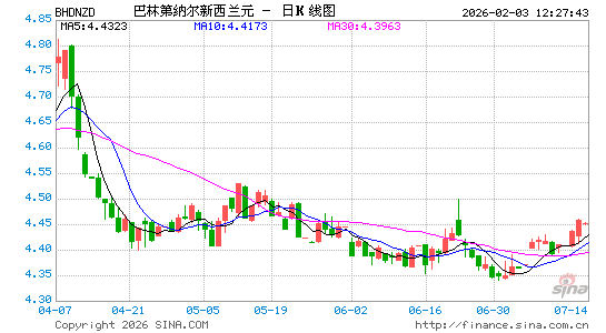 巴林币对新西兰币汇率走势图