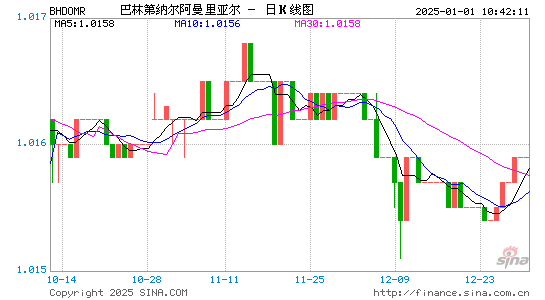 巴林币对阿曼币汇率走势图