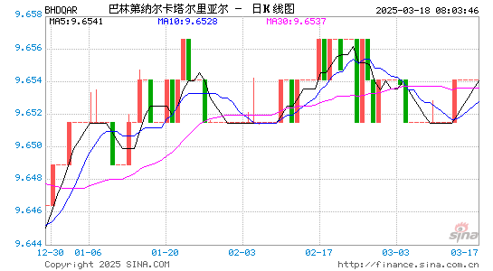 巴林币对卡币汇率走势图