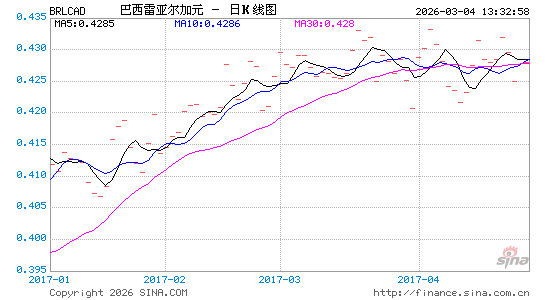 巴西币对加元汇率走势图