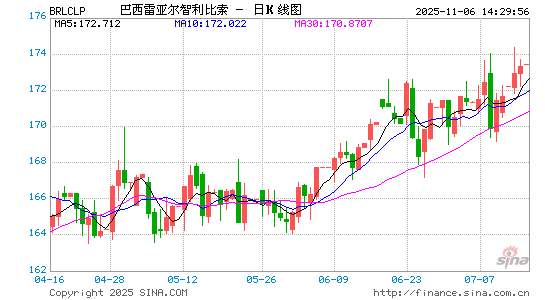 巴西币对智币汇率走势图