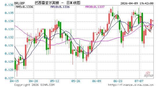 巴西币对英镑汇率走势图