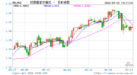 巴西币对港币汇率走势图