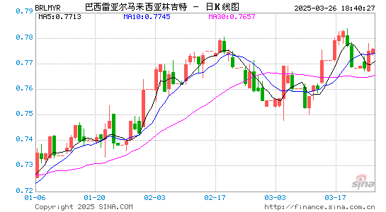 巴西币对马币汇率走势图