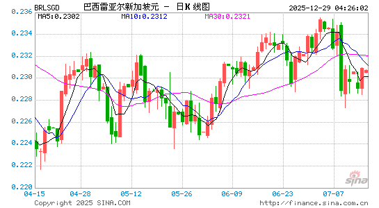 巴西币对新币汇率走势图