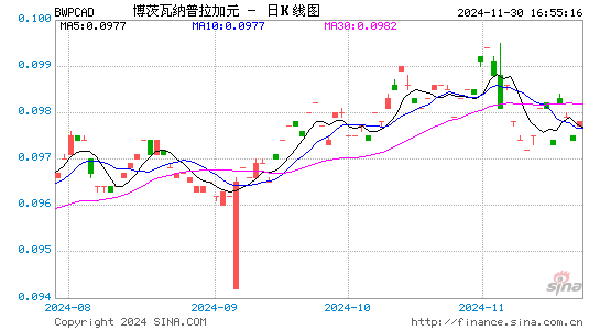 博币对加元汇率走势图