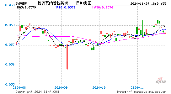 博币对英镑汇率走势图