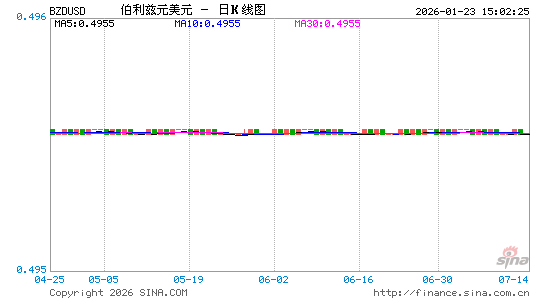 伯币对美元汇率走势图