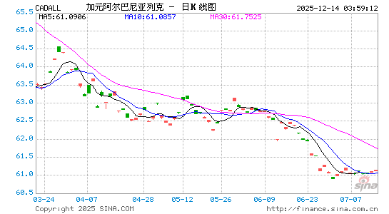 加元对阿巴币汇率走势图