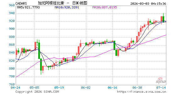 加元对阿根廷币汇率走势图