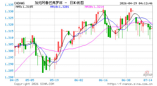 加元对阿鲁巴币汇率走势图