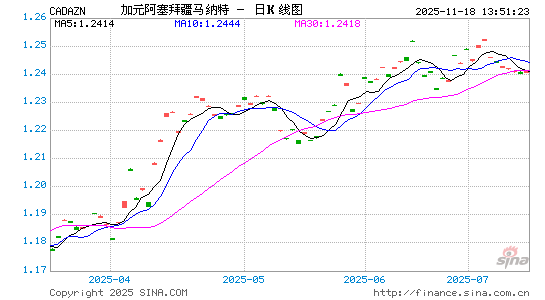 加元对阿塞币汇率走势图