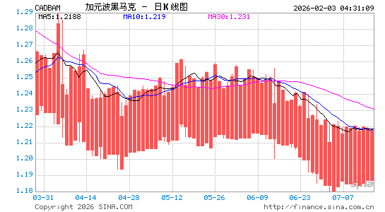 加元对波黑币汇率走势图