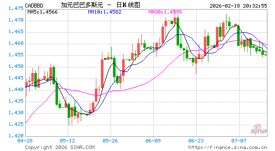 加元对巴多币汇率走势图