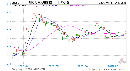 加元对博币汇率走势图