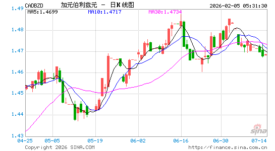 加元对伯币汇率走势图