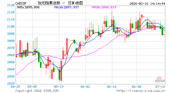 加元对刚币汇率走势图
