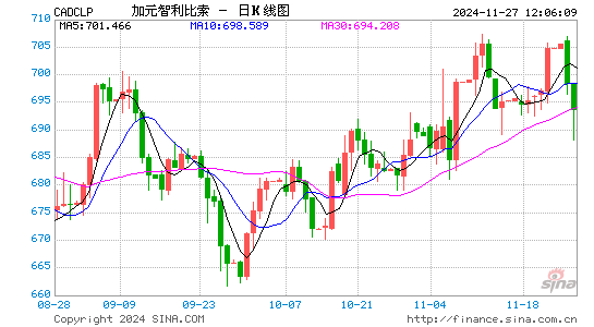 加元对智币汇率走势图