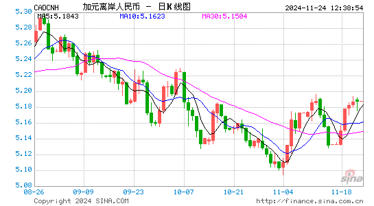 加元对离岸人民币汇率走势图