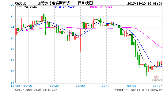 加元对佛币汇率走势图