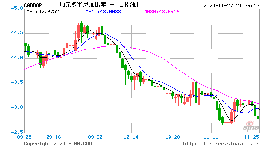 加元对多币汇率走势图