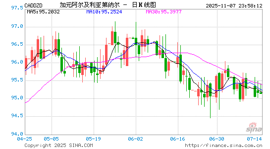 加元对阿及币汇率走势图