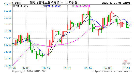 加元对厄币汇率走势图