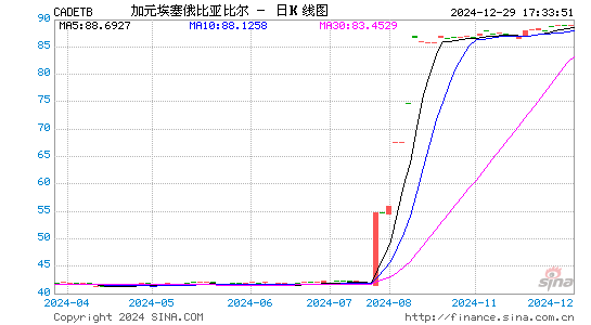 加元对埃塞币汇率走势图